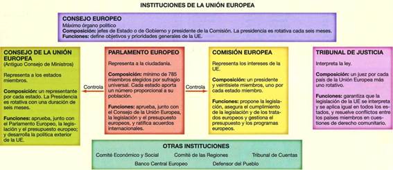 Esquema Instituciones Union Europea